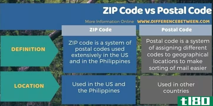 邮政编码(zip code)和邮政编码(postal code)的区别
