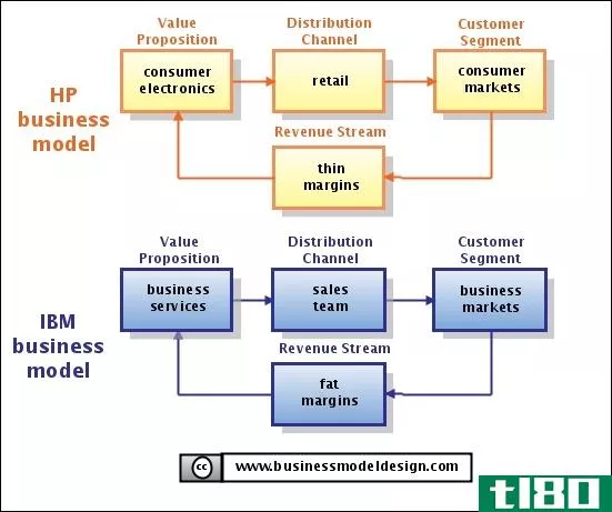 商业模式(business model)和策略(strategy)的区别