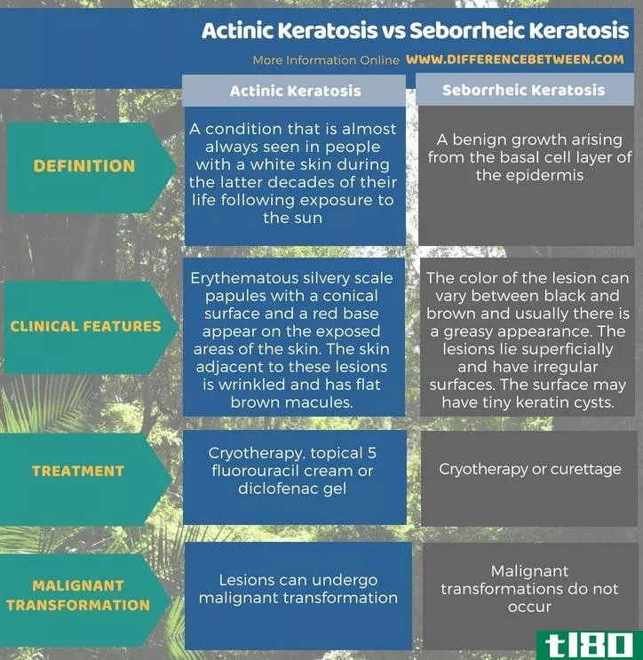 光化性角化病(actinic keratosis)和脂溢性角化病(seborrheic keratosis)的区别