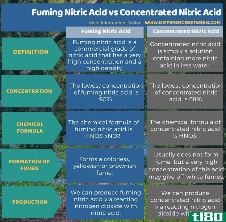 熏蒸硝酸(fuming nitric acid)和浓硝酸(concentrated nitric acid)的区别