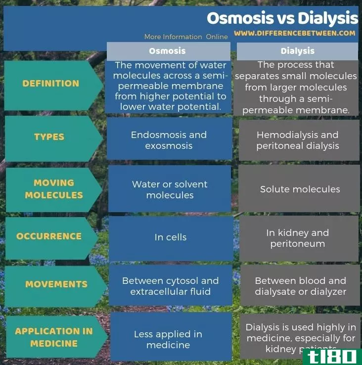 渗透(o**osis)和透析(dialysis)的区别