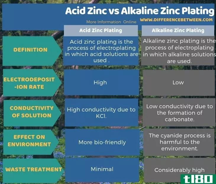酸性锌(acid zinc)和碱性镀锌(alkaline zinc plating)的区别