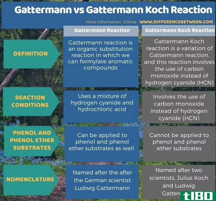 加特曼(gattermann)和盖特曼-科赫反应(gattermann koch reaction)的区别