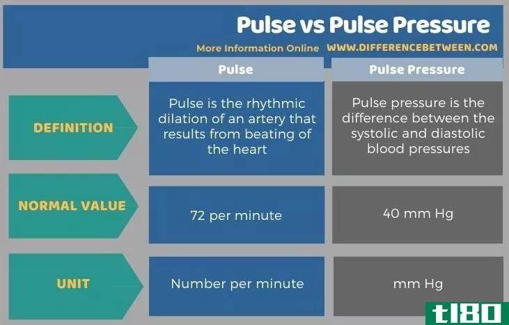 脉冲(pulse)和脉冲压力(pulse pressure)的区别