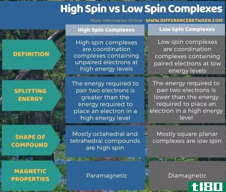 高自旋(high spin)和低自旋配合物(low spin complexes)的区别