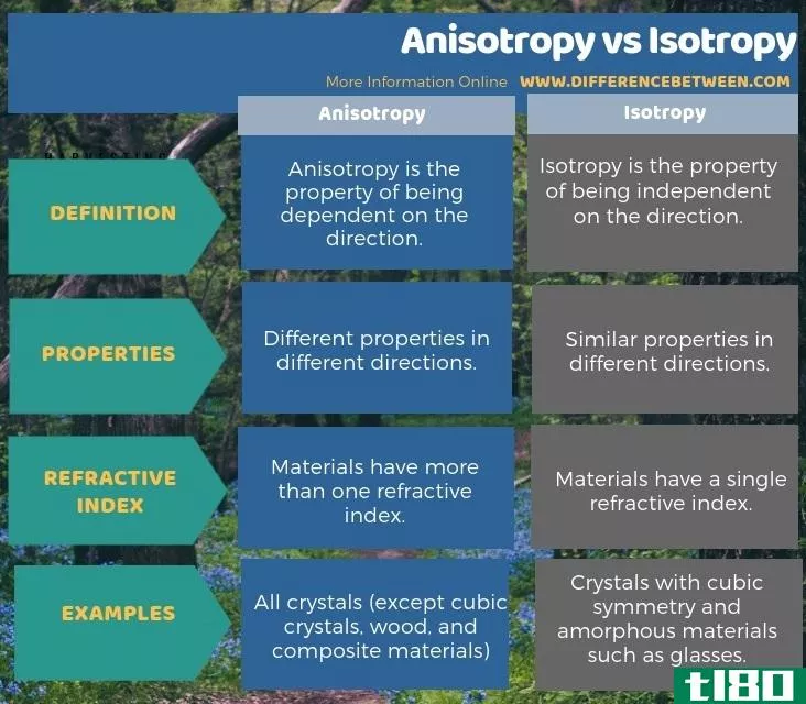 各向**(anisotropy)和各向同性(isotropy)的区别