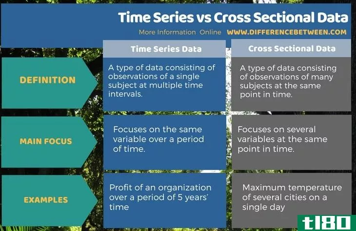 时间序列(time series)和截面数据(cross sectional data)的区别