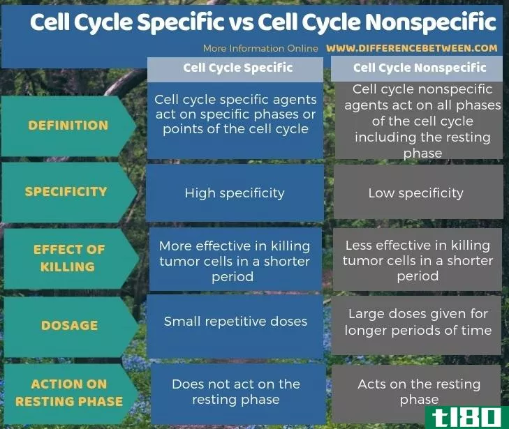 细胞周期特**(cell cycle specific)和细胞周期非特**(cell cycle n***pecific)的区别