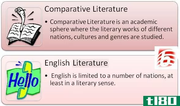 比较文学(comparative literature)和英语(english)的区别