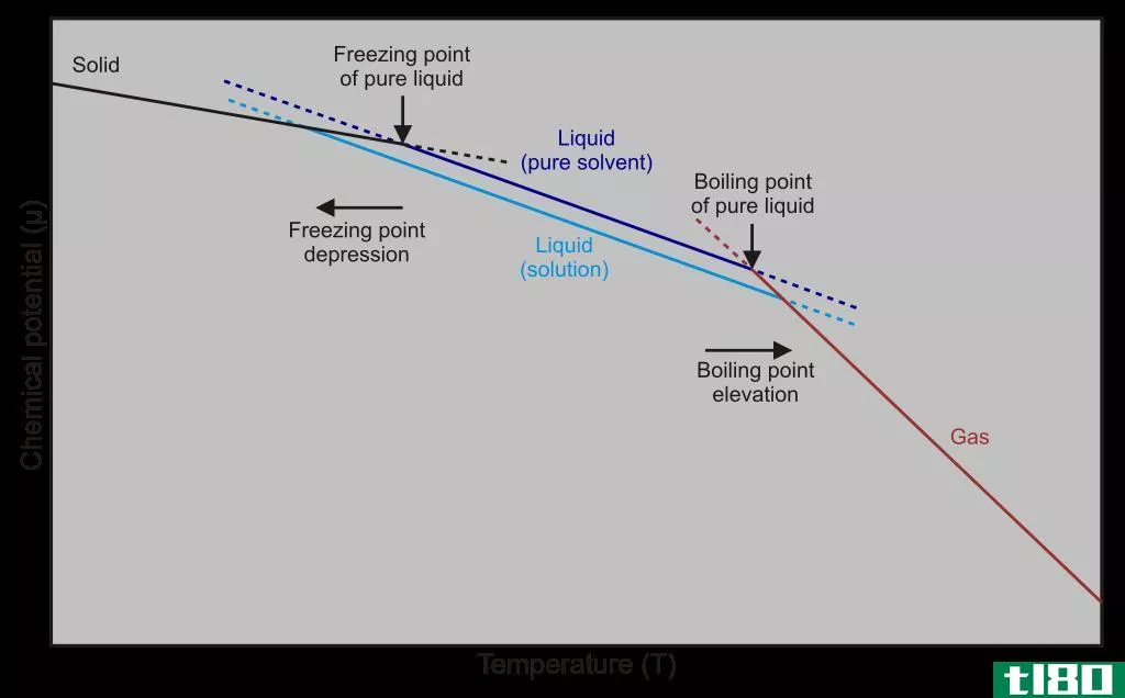 冰点降低(freezing point depression)和沸点升高(boiling point elevation)的区别
