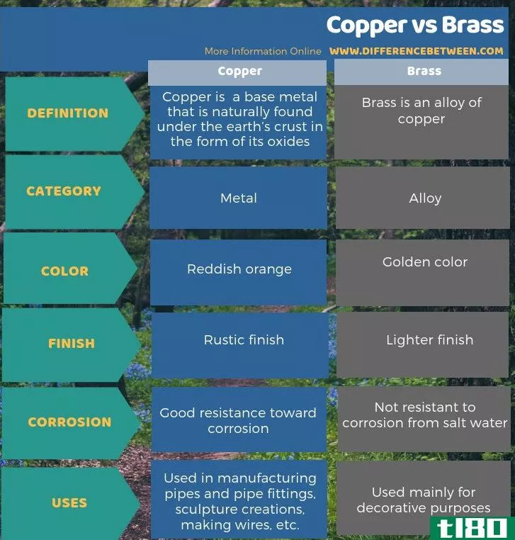 铜(copper)和黄铜(brass)的区别