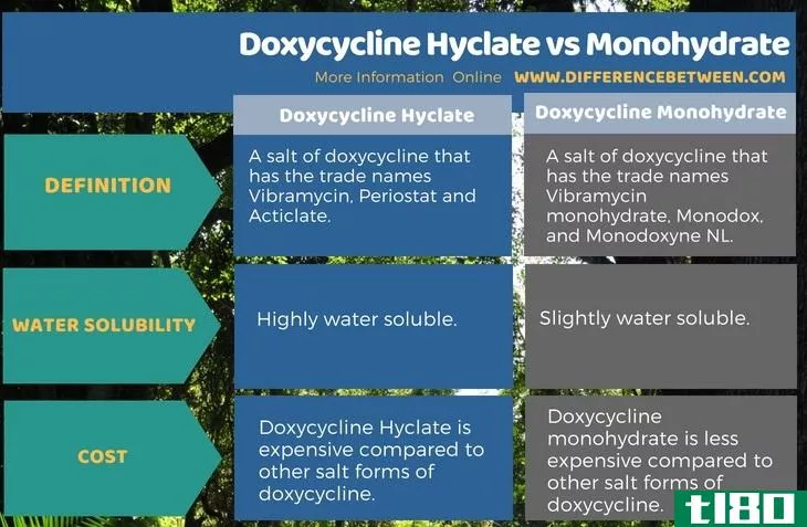 盐酸多西环素(doxycycline hyclate)和一水合物(monohydrate)的区别