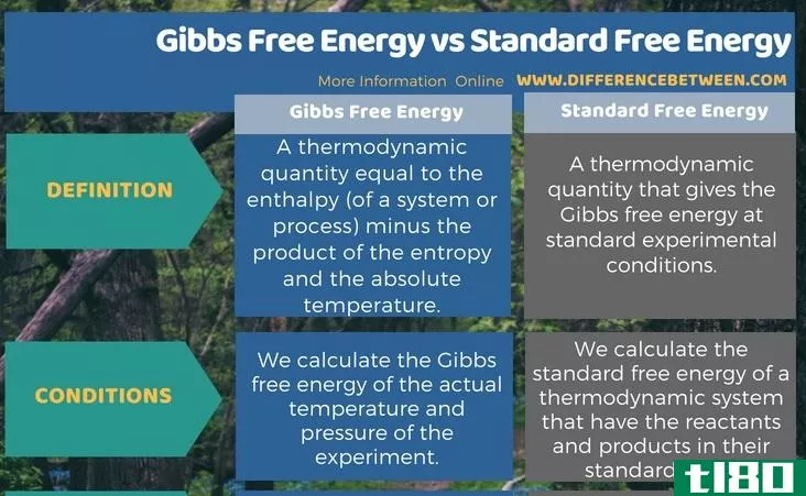 吉布斯自由能(gibbs free energy)和标准自由能(standard free energy)的区别