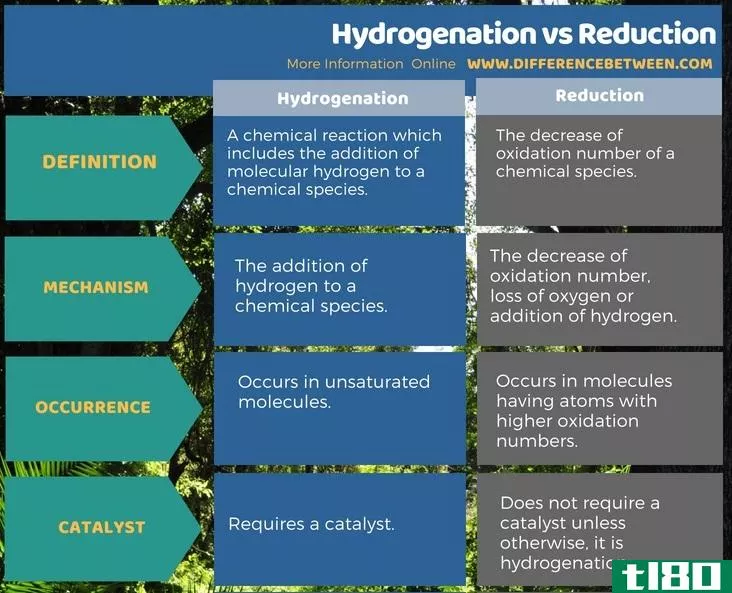 氢化(hydrogenation)和减少(reduction)的区别