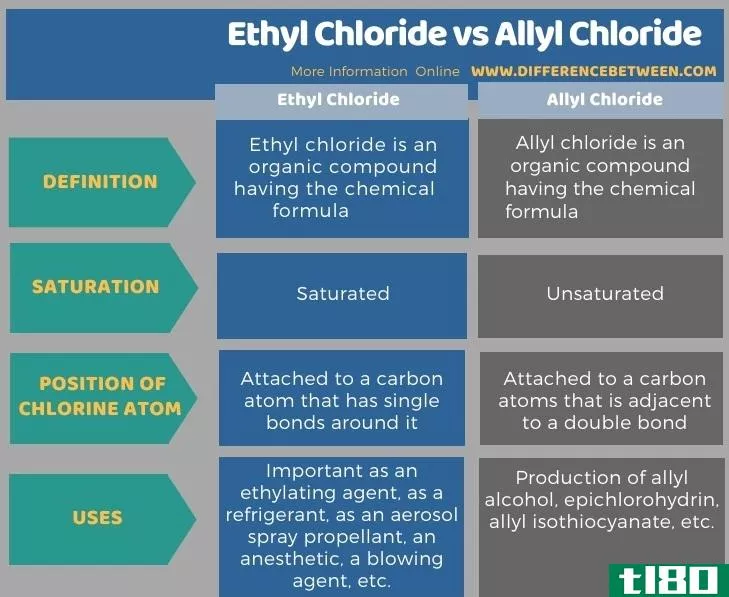 氯乙烷(ethyl chloride)和氯丙烯(allyl chloride)的区别