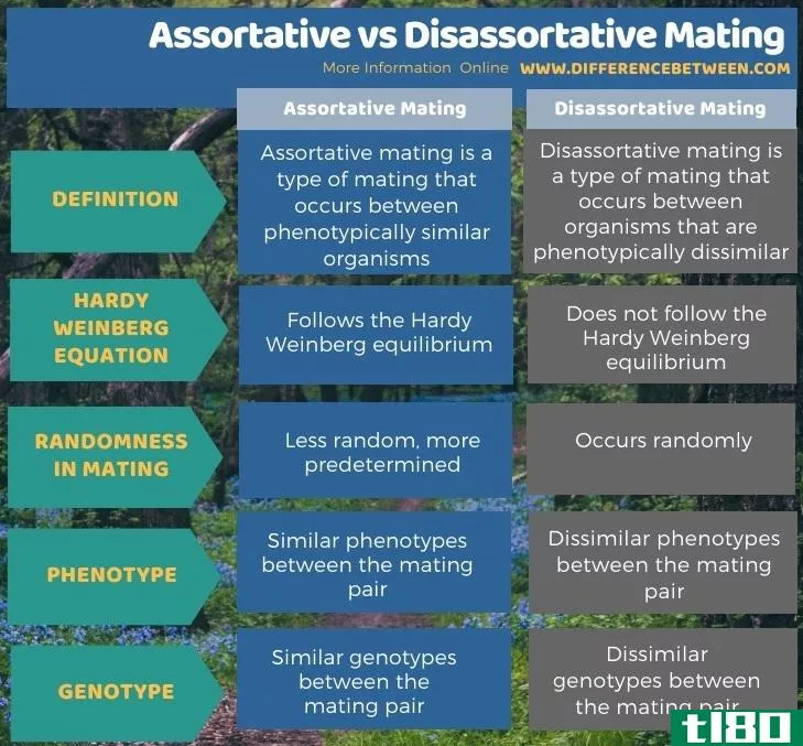 分类(assortative)和离异交配(disassortative mating)的区别