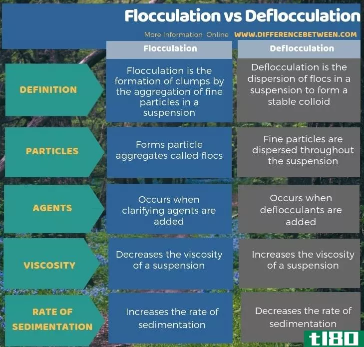 絮凝(flocculation)和脱臼(deflocculation)的区别