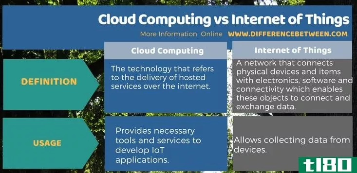 云计算(cloud computing)和物联网(internet of things)的区别
