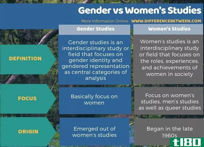 性别(gender)和妇女研究(women’s studies)的区别