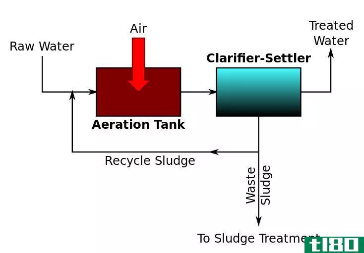 有氧的(aerobic)和厌氧废水处理(anaerobic wastewater treatment)的区别