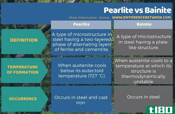 珠光体(pearlite)和贝氏体(bainite)的区别