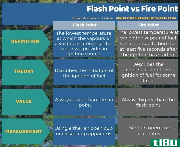 闪点(flash point)和着火点(fire point)的区别