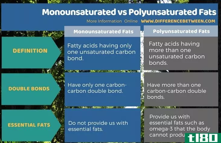 单不饱和(monounsaturated)和多不饱和脂肪(polyunsaturated fats)的区别