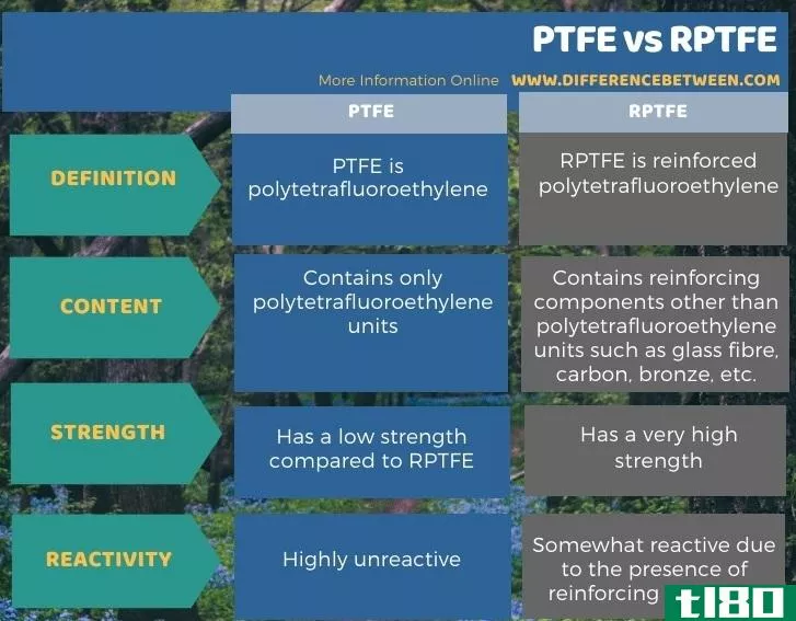 聚四氟乙烯(ptfe)和rptfe公司(rptfe)的区别
