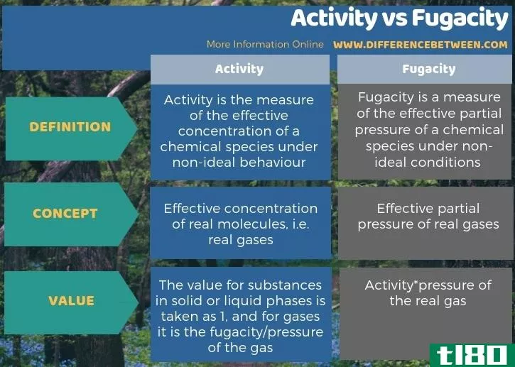 活动(activity)和逸度(fugacity)的区别