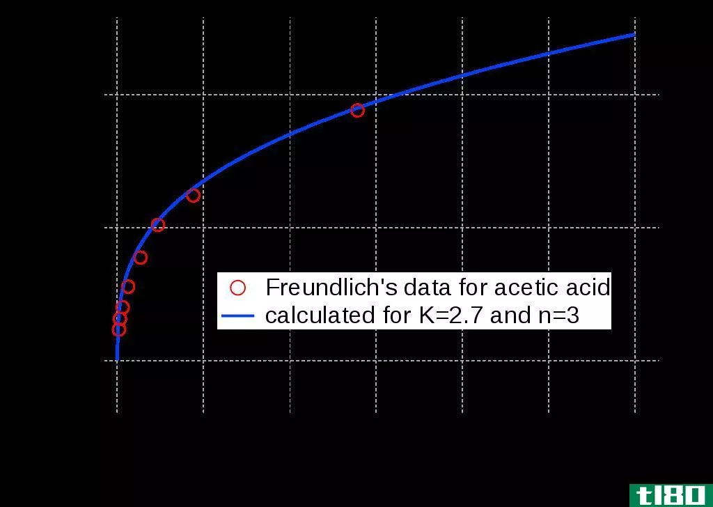 弗伦德里希(freundlich)和朗缪尔吸附等温线(langmuir adsorption isotherms)的区别
