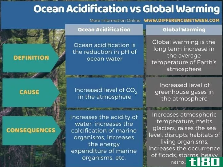 海洋酸化(ocean acidification)和全球变暖(global warming)的区别