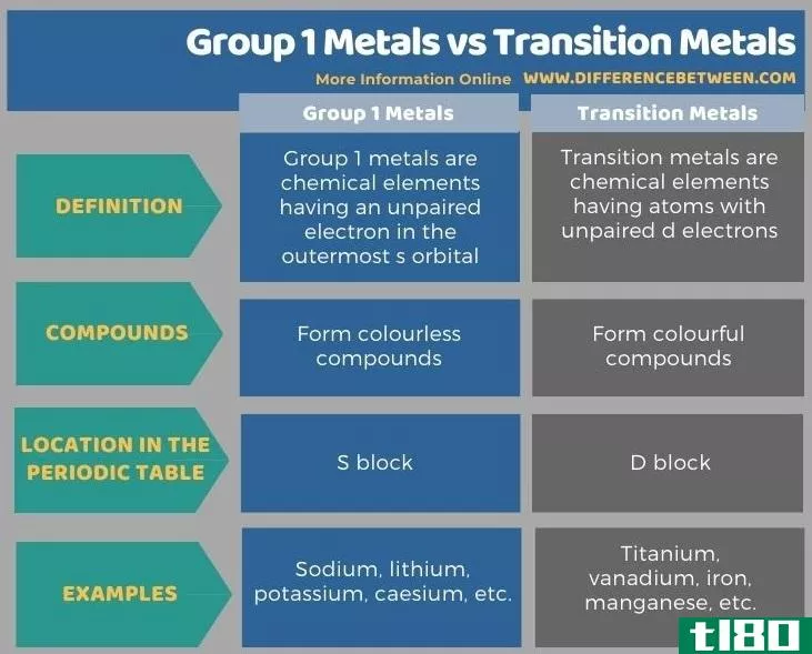 第1组金属(group 1 metals)和过渡金属(transition metals)的区别