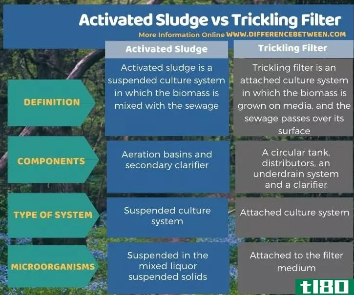 活性污泥(activated sludge)和滴滤器(trickling filter)的区别