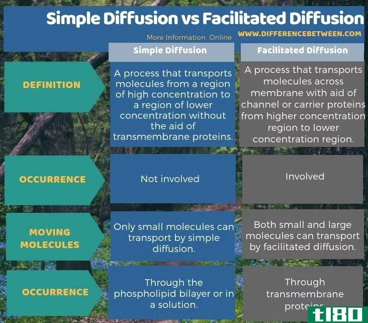 简单扩散(simple diffusion)和促进扩散(facilitated diffusion)的区别