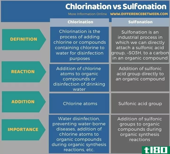 氯化(chlorination)和磺化(sulfonation)的区别