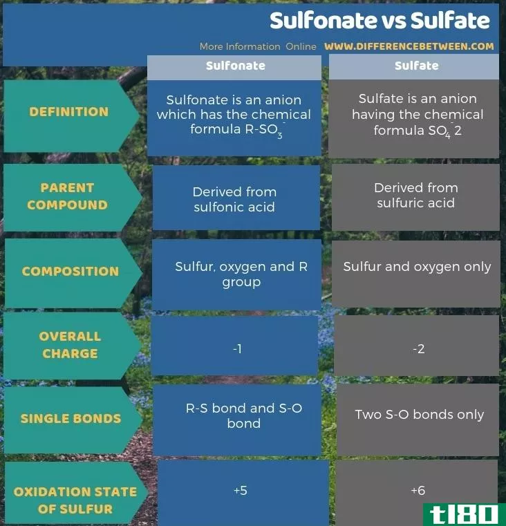 磺酸盐(sulfonate)和硫酸盐(sulfate)的区别