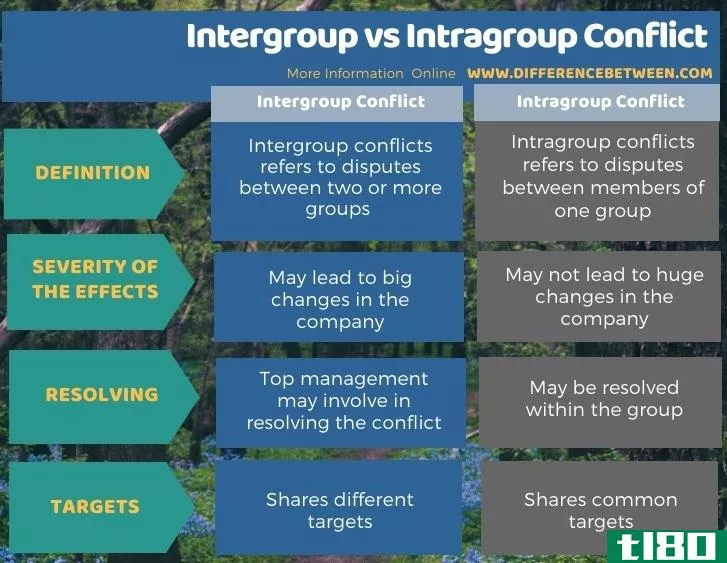 组间(intergroup)和集团内部冲突(intragroup conflict)的区别