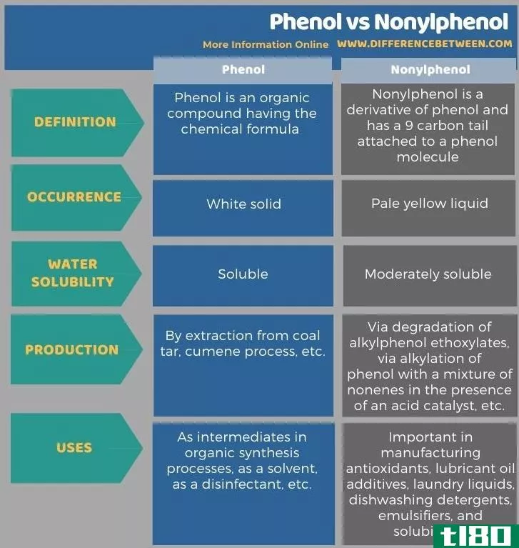 苯酚(phenol)和壬基酚(nonylphenol)的区别