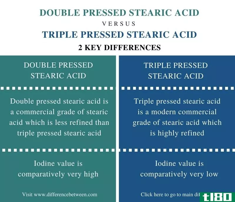 双重的(double)和三压硬脂酸(triple pressed stearic acid)的区别