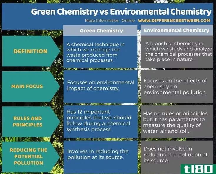 绿色化学(green chemistry)和环境化学(environmental chemistry)的区别