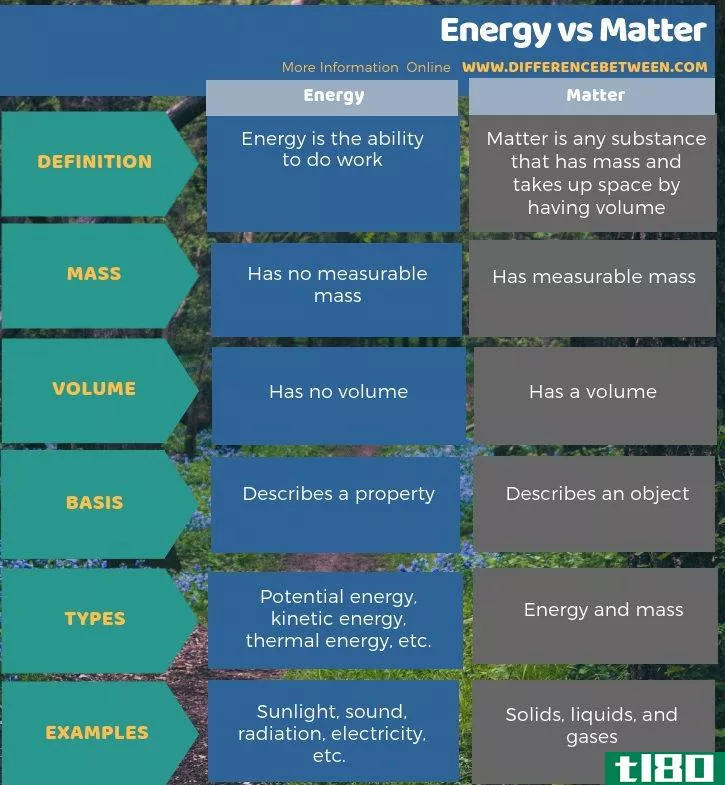 能量(energy)和问题(matter)的区别