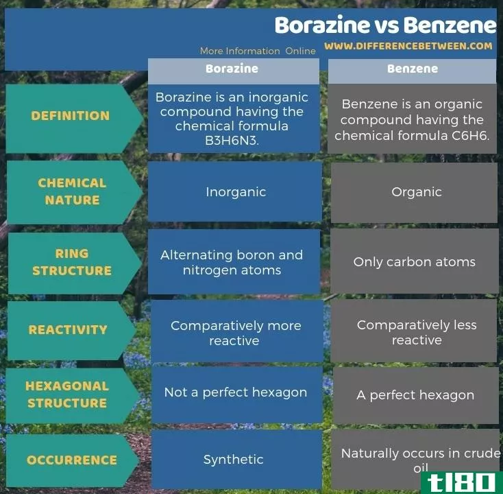 硼烷(borazine)和苯(benzene)的区别