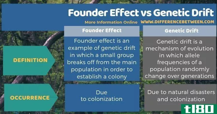 创始人效应(founder effect)和遗传漂变(genetic drift)的区别