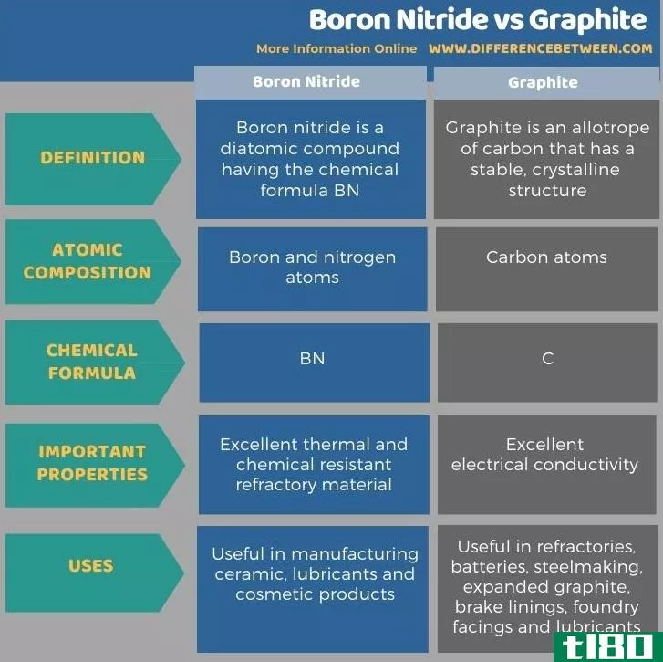 氮化硼(boron nitride)和石墨(graphite)的区别