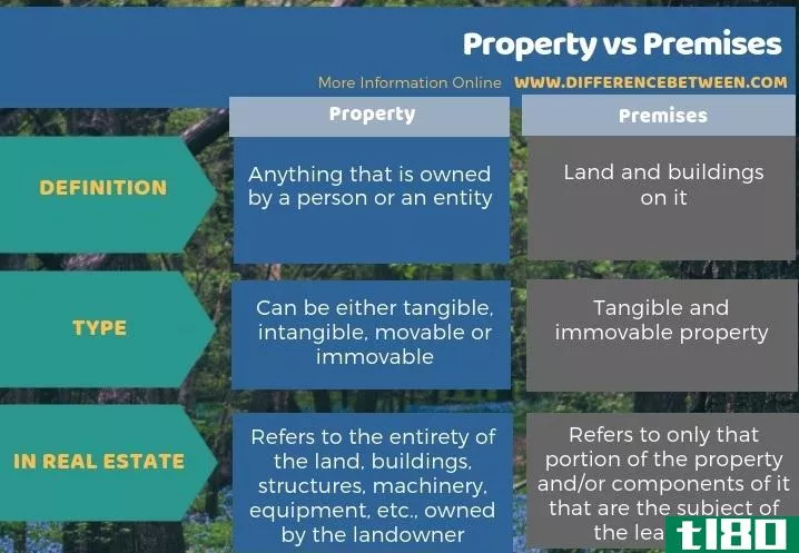 财产(property)和房产(premises)的区别