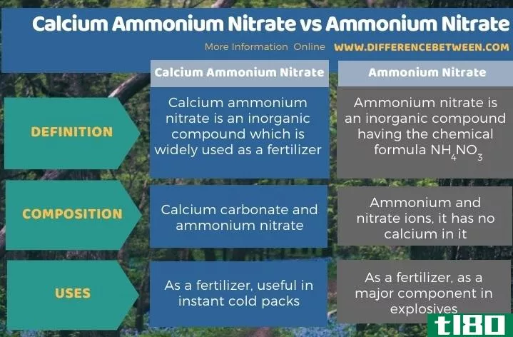 硝酸铵钙(calcium ammonium nitrate)和硝酸铵(ammonium nitrate)的区别
