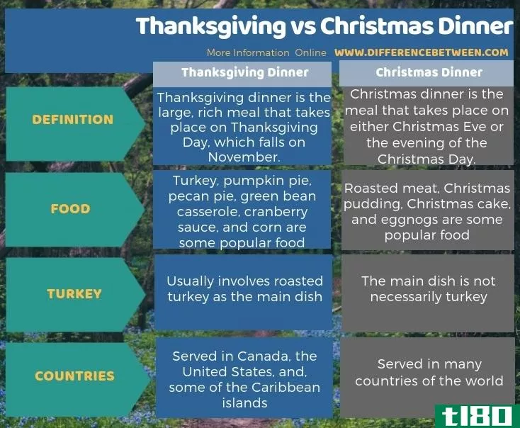 感恩节(thanksgiving)和圣诞晚餐(christmas dinner)的区别