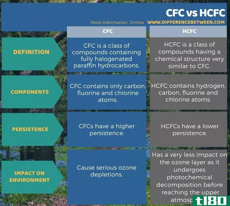 氟氯化碳(cfc)和氟氯烃(hcfc)的区别