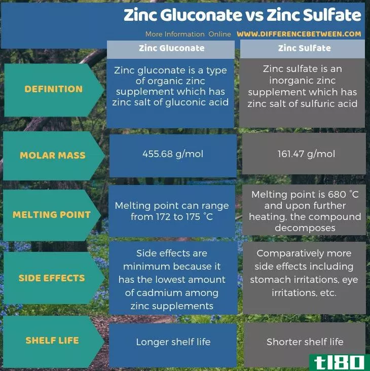 葡萄糖酸锌(zinc gluconate)和硫酸锌(zinc sulfate)的区别