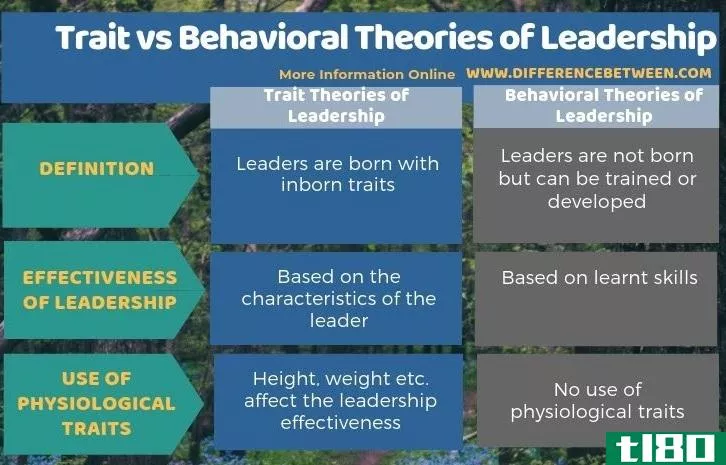 特质(trait)和领导行为理论(behavioral theories of leadership)的区别